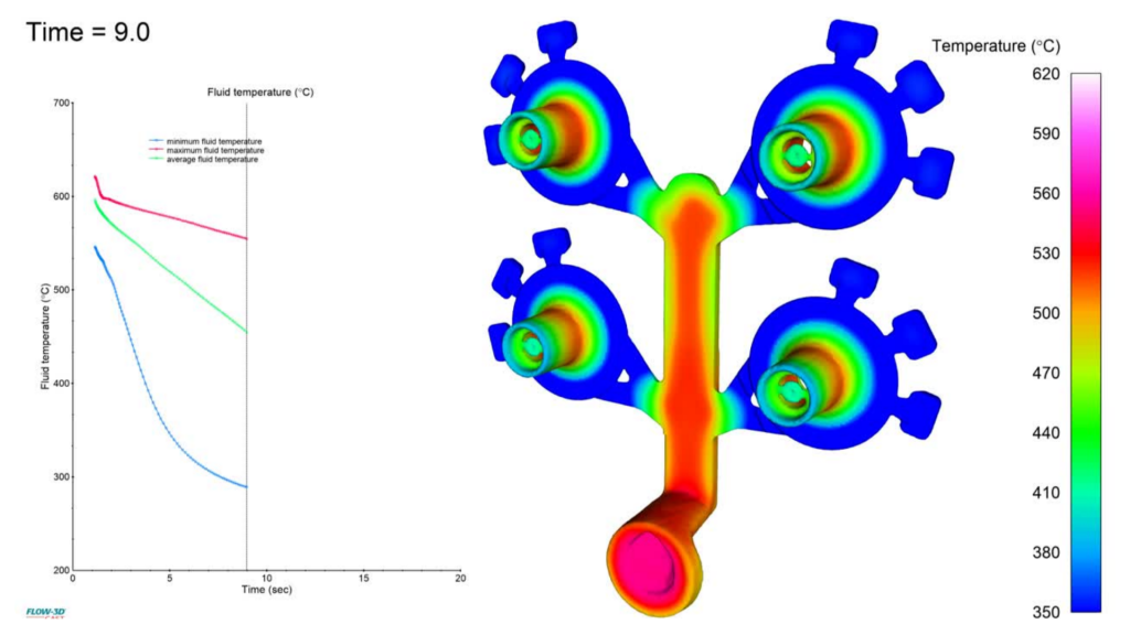 Casting solidification simulation showing melt temperature across a four-cavity runner layout