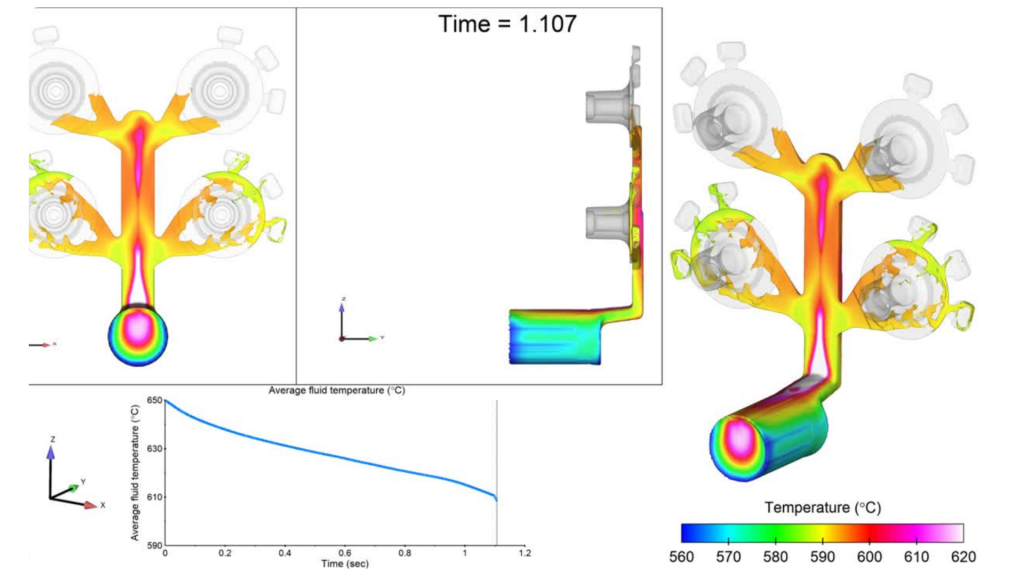 Mould filling simulation in three views tracking molten aluminium temperature through the runners